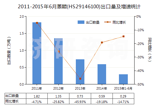 2011-2015年6月蒽醌(HS29146100)出口量及增速統(tǒng)計